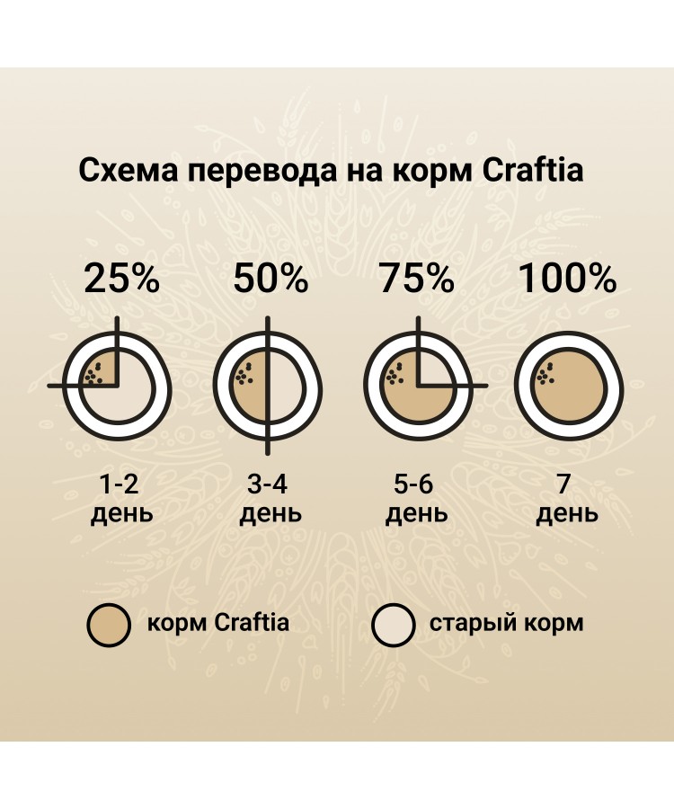 Сухой корм CRAFTIA (КРАФТИЯ) NATURA для щенков средних и крупных пород из ягненка с перепелкой 640 г